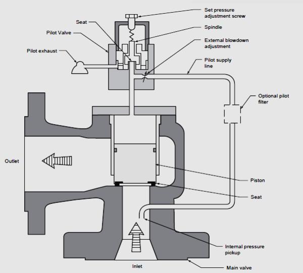 Pilot operated pressure relief valve What is pilot operated pressure relief valve? The pressure is supplied from the upstream side (the system being protected) to the dome often by a small pilot tube.