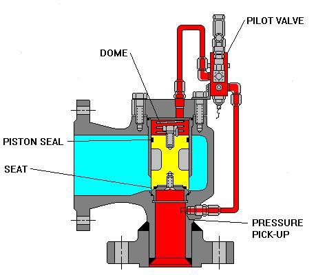 The upstream pressure tries to push the piston open but it is opposed by that same pressure because the pressure is routed around to the dome above the piston.