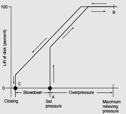 Pressure relief valve chart Pressure relief valve % of disc opening