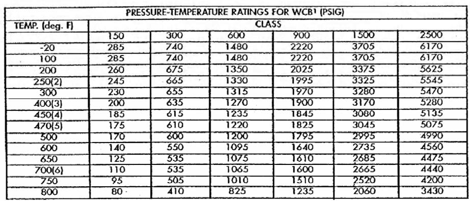 Valve pressure-temperature rating From