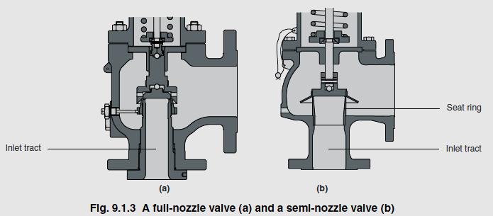 Full nozzle & Semi nozzle What is full nozzle & semi nozzle pressure relief valve? The valve inlet (or approach channel) design can be either a full-nozzle or a semi-nozzle type.