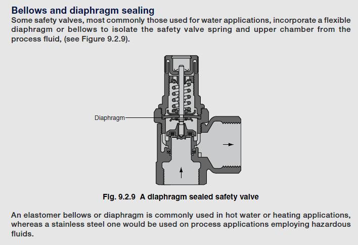 Safety valve bellow & diaphragm sealing What is the