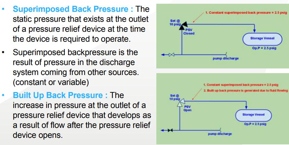 Problem on conventional pressure relief