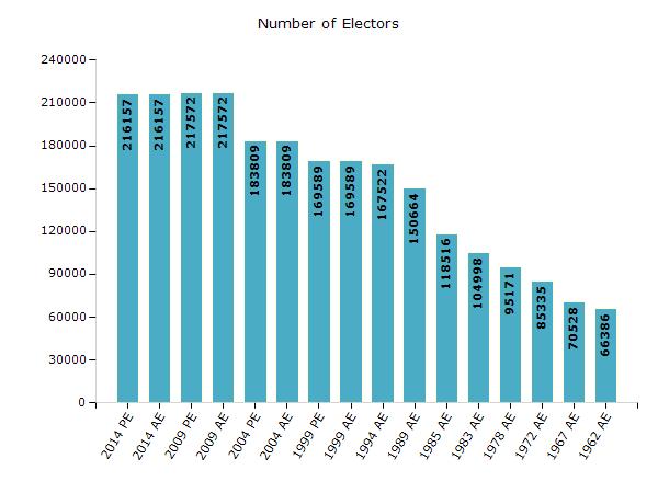 Telangana Electoral Features Electors by Male & Female Year Male Female Others Total Year Male Female Others Total 2014 PE 107517 108629 11 216157 1989 AE 76584 74080-150664 2014 AE 107517 108629 11
