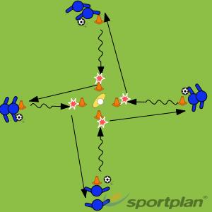Topic: Dribbling Take on Moves U9 Session 6-1 Take On Moves Coach calls out take on move to be performed at the center cones. 1. Scissors 2. Lunge 3.