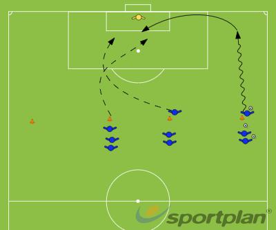 Topic: Finishing Crossing and Finishing U9 Session 10-2 Players are divided into three line Players on the outside line are crossers. Players in the middle make either a near or far post run.