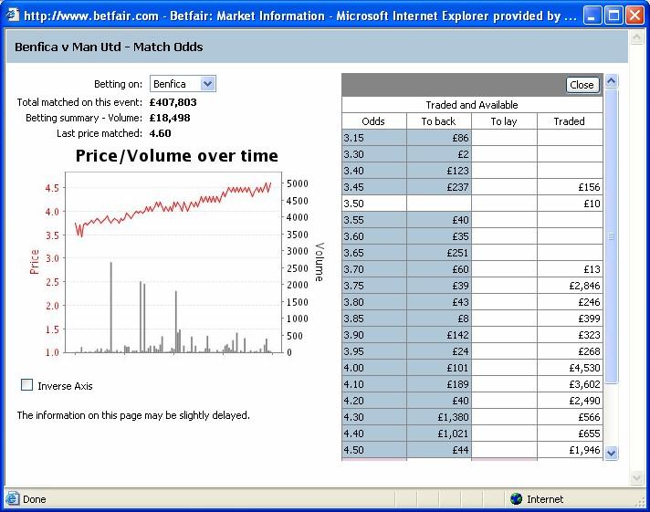 On clicking on Benfica, it was noted that graph was showing a continual upward movement which meant that the odds would continue to spiral because it wasn t even match day yet!