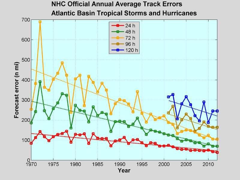 TROPICAL CYCLONE MOTION (1) Average mean absolute errors for official TC track predictions at various