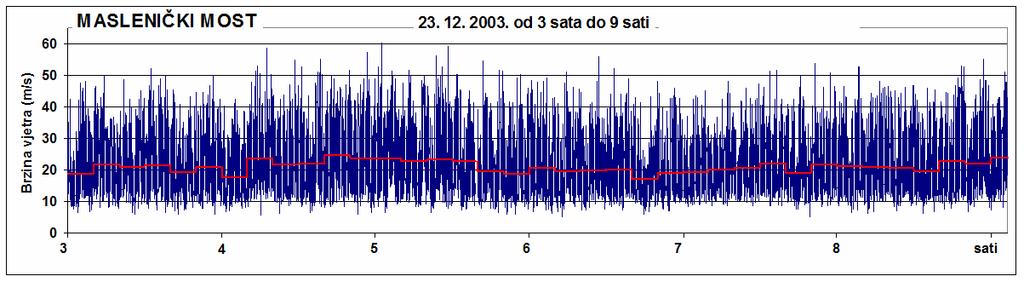 eastern Adriatic coast Hurricane wind speeds/gusts: 40/70 m/s Large