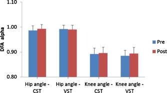angle (p > 0.05). No interaction or main effect for condition was observed within SampEn for the knee angle (p > 0.