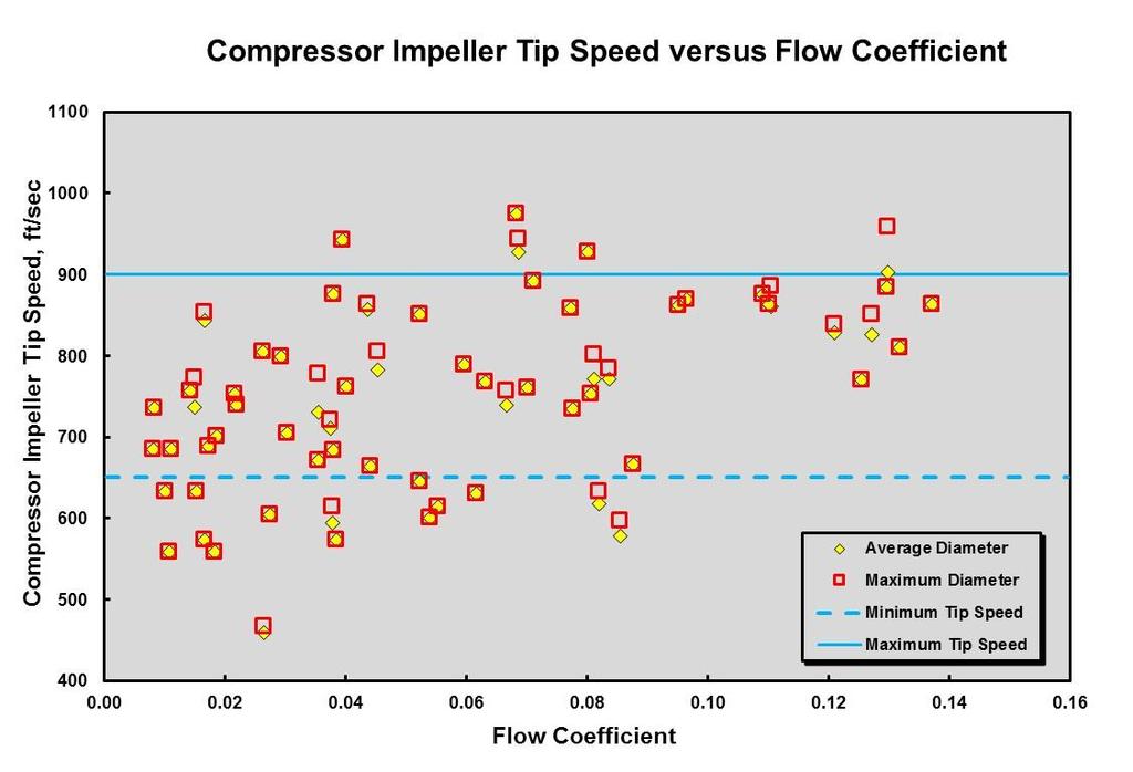 Figure 7: Impeller Tip Speed for Closed Impellers In those cases where the yellow diamonds representing the weighted average diameter fall within the red boxes of the maximum diameters, this