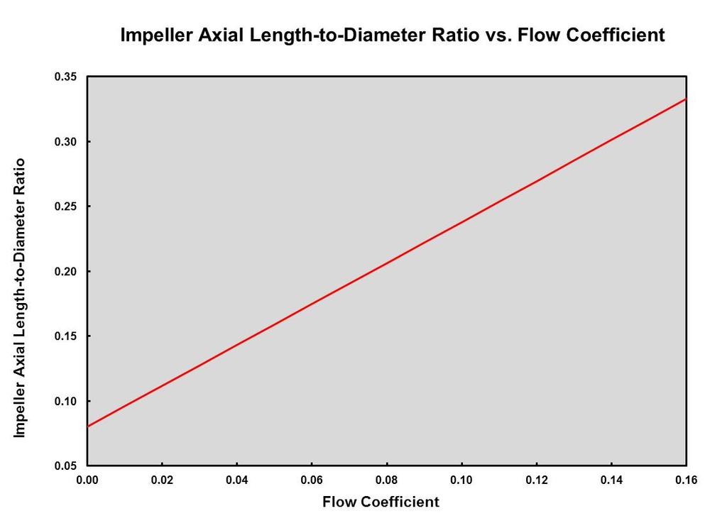 Figure 8: Impeller Flow Coefficient Comparison Photo Courtesy of Dresser-Rand: A Siemens Business The magnitude of the flow coefficient also has an impact on other relative geometric factors between