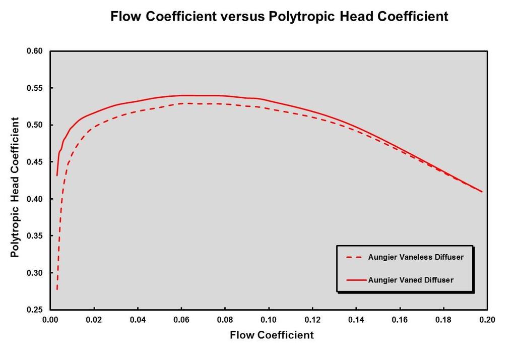 Figure 10: Aungier Polytropic Head Coefficient Characteristics Figure 11