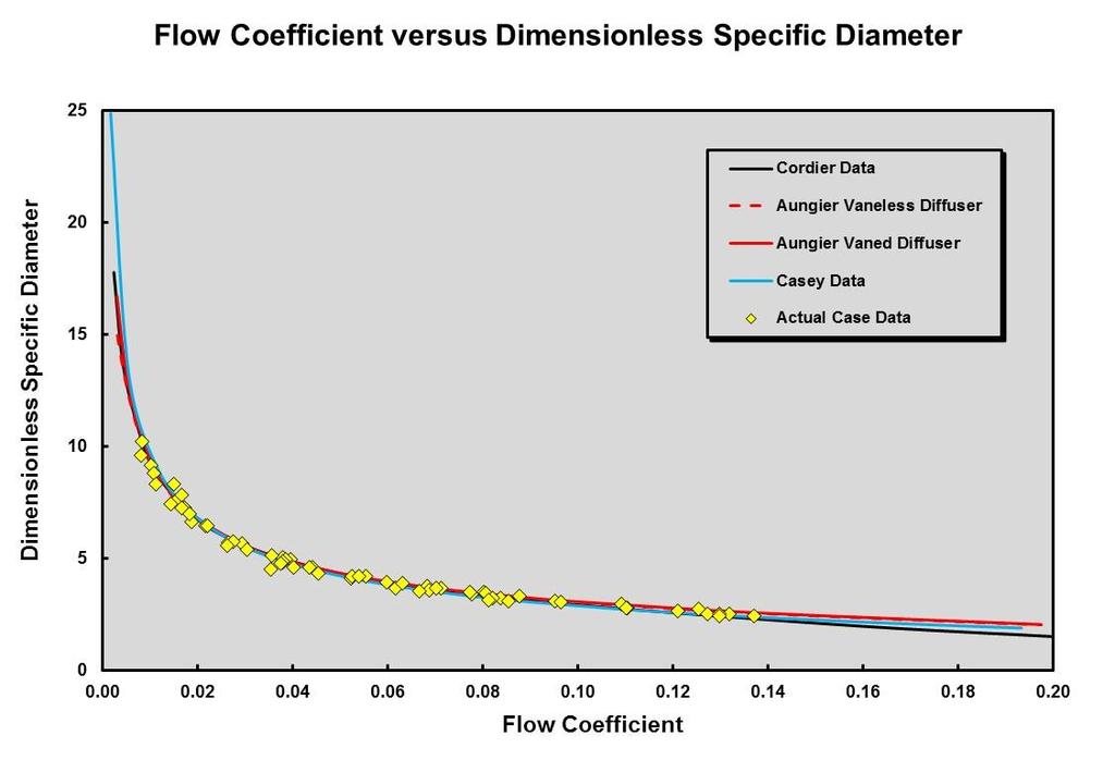 These additional performance parameters, specific speed and specific diameter, are able to provide an increased number of variable combinations that might be utilized to predict compressor