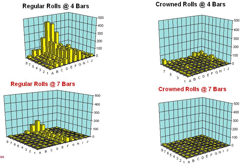 Figure 5 maps the open defects for different pressures and roll profiles. The beneficial effect of higher pressure is evident.