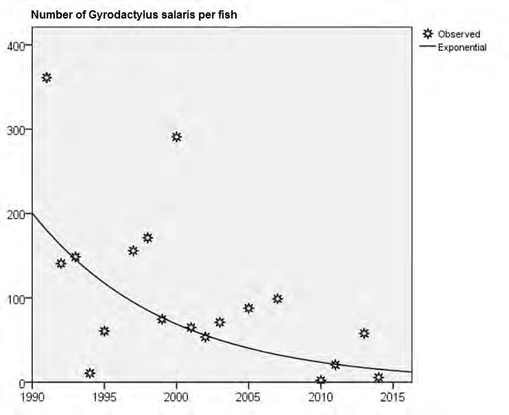 In infected rivers the number of Gyrodactylus per fish decreases over time (see below an example from River Ätran.) A2: If Completed, has the achieved its objective?