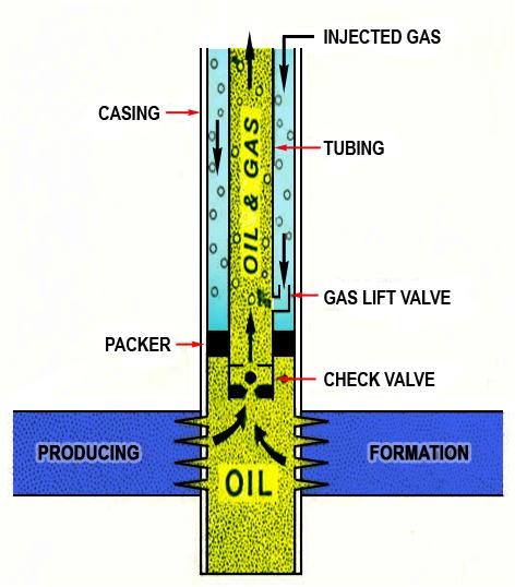 Artificial Lift Gas Lift A series of devices called gas lift valves are inserted into the sides of the tubing.