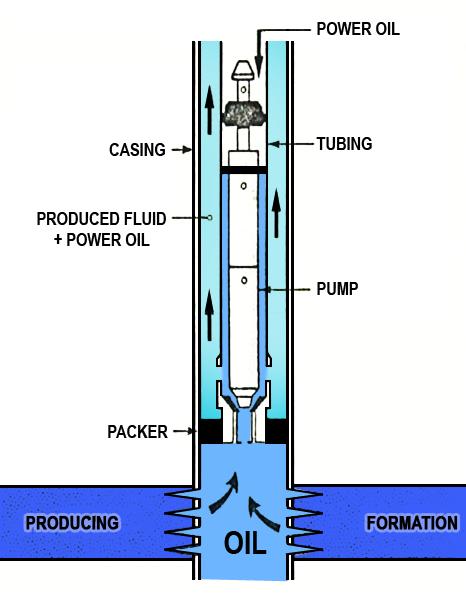 Artificial Lift Hydraulic Pumping High pressure oil, is pumped into the well through the tubing string.