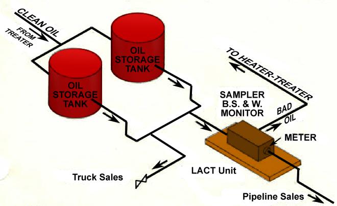 Oil Storage and Sales - Onshore At a typical facility, sufficient storage is provided to accommodate oil from two to three days of production.
