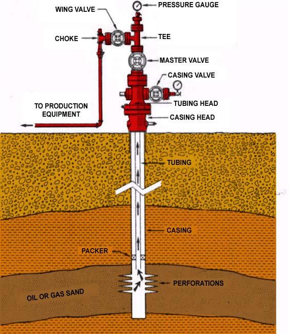 Flowing Wells Defined as any well which has sufficient pressure in the reservoir to cause the oil or gas to flow naturally to the surface through the wellbore.