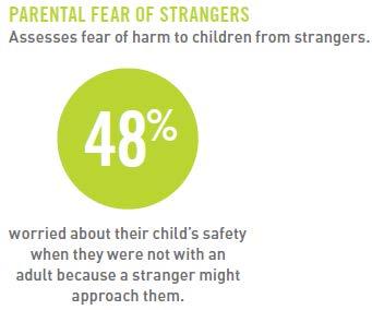 Preliminary findings: parental fear Victorian parents are more fearful about their child