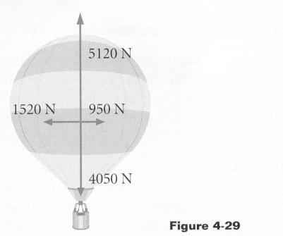 28. Four forces act on a hot-air balloon, shown from the side in Figure 4-29. Find the magnitude and direction of the resultant force on the balloon. (1210 N @ +118º) 29.