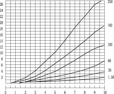 Characteristic curves:(measured at v = 41 mm 2 /s and t = 50 ) Flow in relationship to the scale setting (flow control from A to B) Flow in L/ min Scale divisions p-q v - characteristic curve B to A;