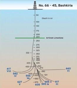 3 The first multilateral well, was drilled in 1953, was an oil well called 66/45. This well was drilled in the Bashkiria field near Bashkortostan, Russia (Bosworth et al, 1998).