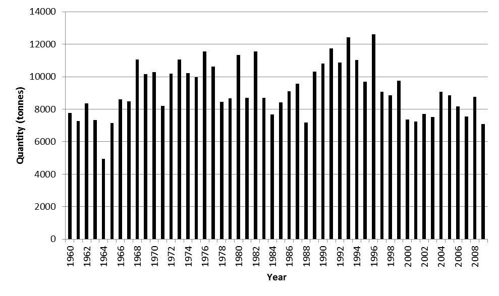 Most recently, commercial fishery captures of Spanish mackerel were reported by Mexico and the United States, with total worldwide landings of 8211 mt (FAO 2011) (Figure 5).