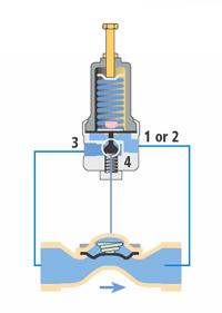 The 2-way pilot configuration, together with the unique diaphragm, enables smooth and precise pressure control. Use ProVal valves for domestic, water works, and filtration networks.