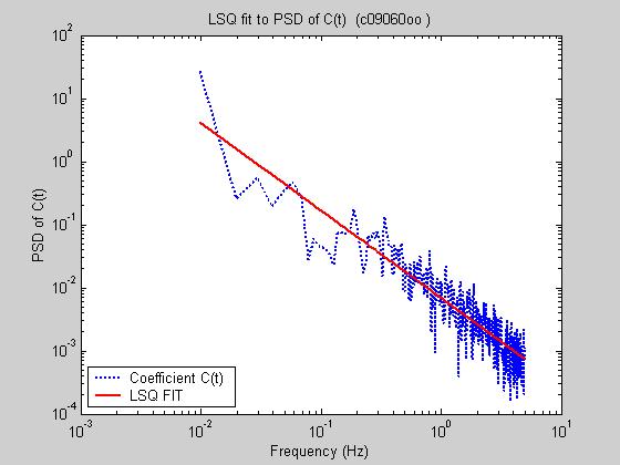 0 Does Prms C(t) vs C(t) contain PSD fit (open-open) velocity effects? 0.0 0.5 1.