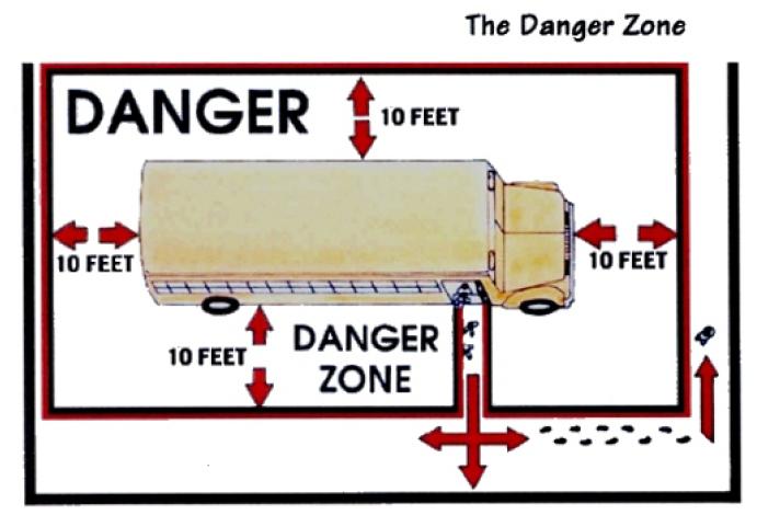 Danger Zones: Safety Tips The DANGER ZONE is the area immediately surrounding the school bus. It extends 10 feet in front and behind the bus, and 10 feet from the sides.