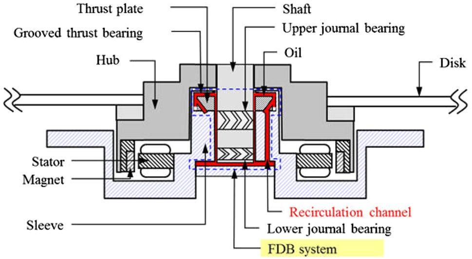 flow field of a FDB was calculated by the Navier Stokes equation and the continuity equation. Finally, we designed a RC that expels air bubbles efficiently from a FDB. 2 Experiment 2.