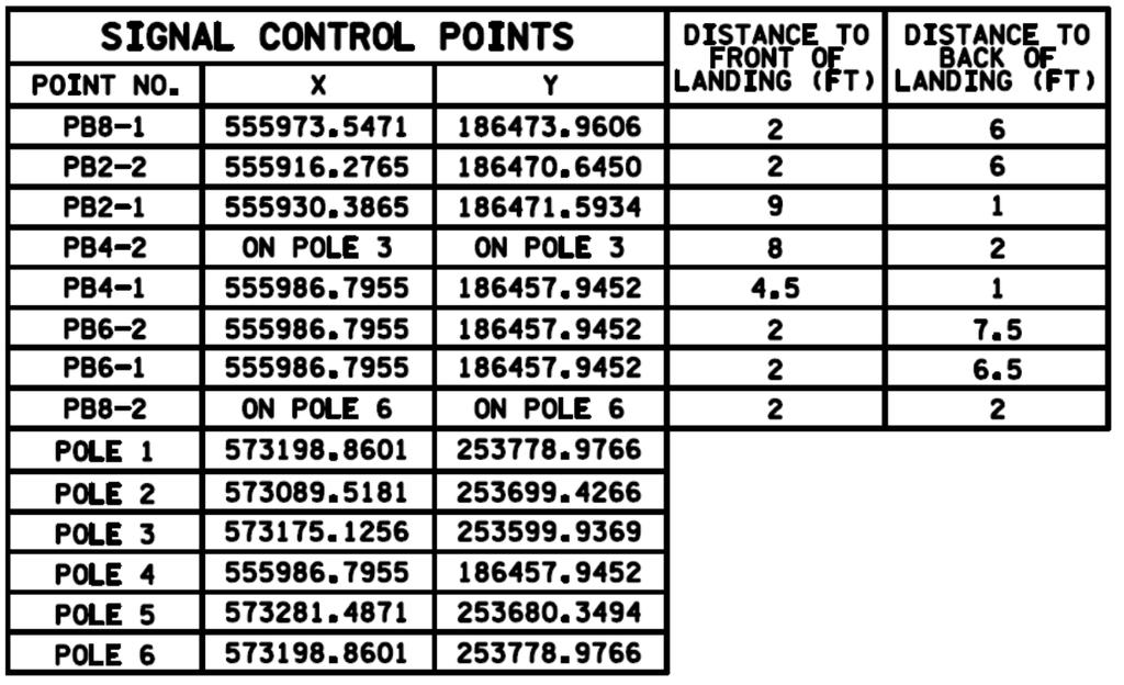 Signal Control Points Push Button Table 0.75 Signal min.