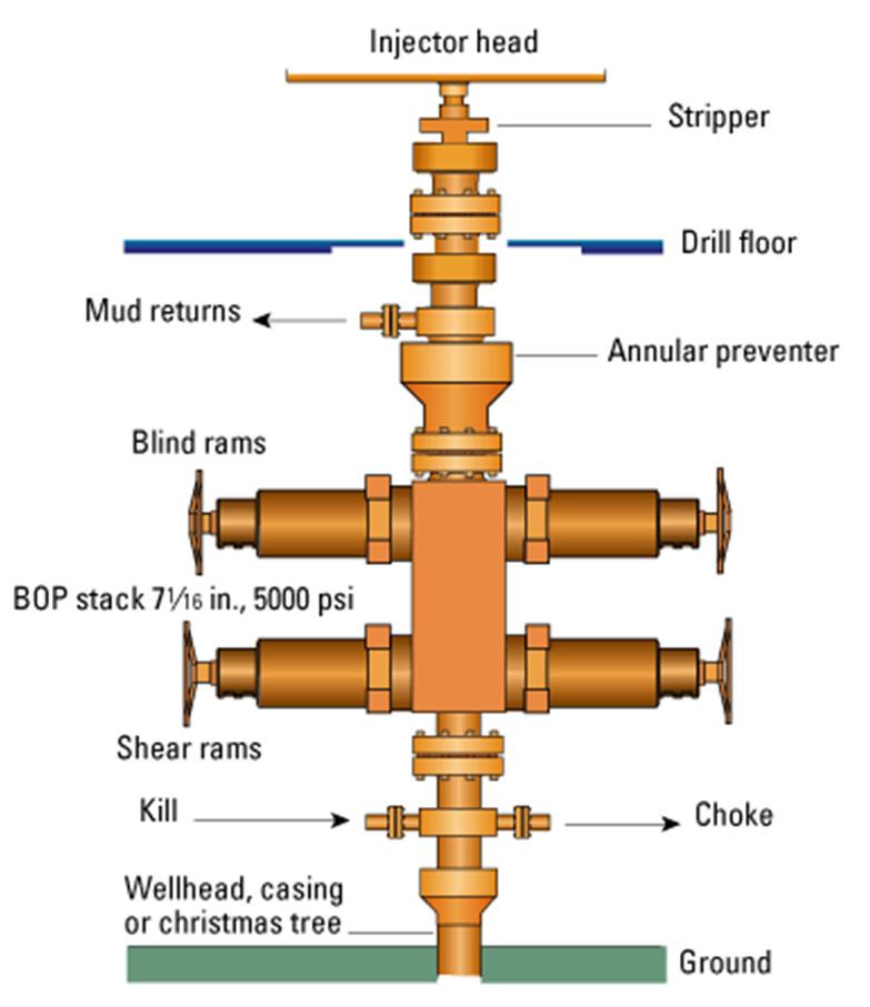 It is common for oil companies to employ several BOPs and BOPs of different types together in w hat is called a BOP stack. The figure below shows the design of the BOP used on the Deep Horizon.