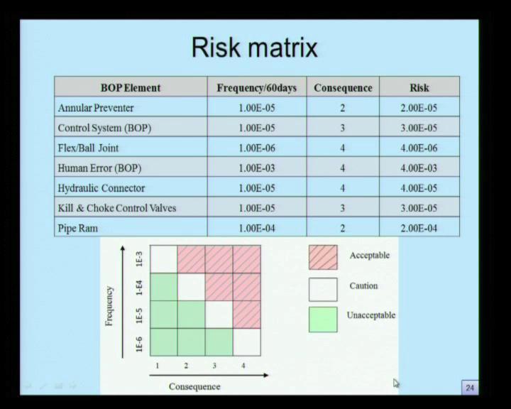 (Refer Slide Time: 09:02) Once this is done, we will be able to estimate what we call as a risk matrix.