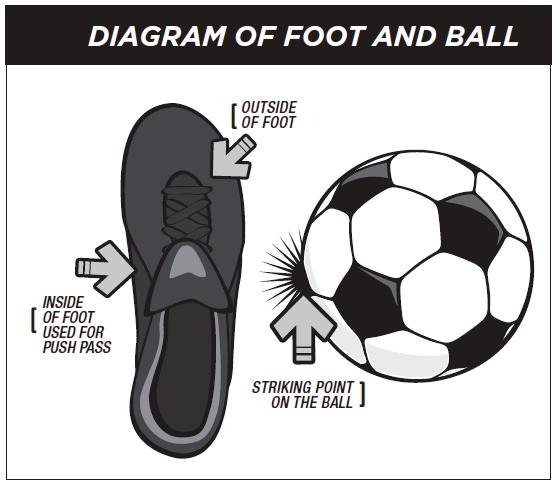 PASSING Outside-of-the-foot pass The ball is struck with the outside of the foot, just behind the small toe. Toes should be turned in and down to help lock the ankle.