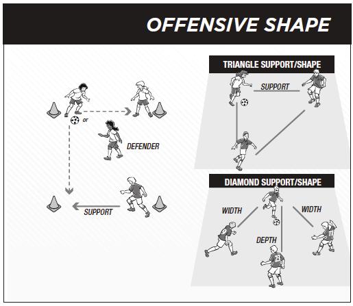 OFFENSIVE TACTICS Teaching Points/Phrases: High-pressure defense: When a team plays high-pressure defense they are trying to win the ball from the opposing team as fast as they can.