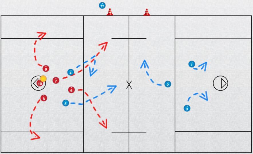 Breakout - Players in our Defensive zone break out of the box; Attack drops into our offensive box o Red players represent long poles / Goalies; Blue players represent shot poles o