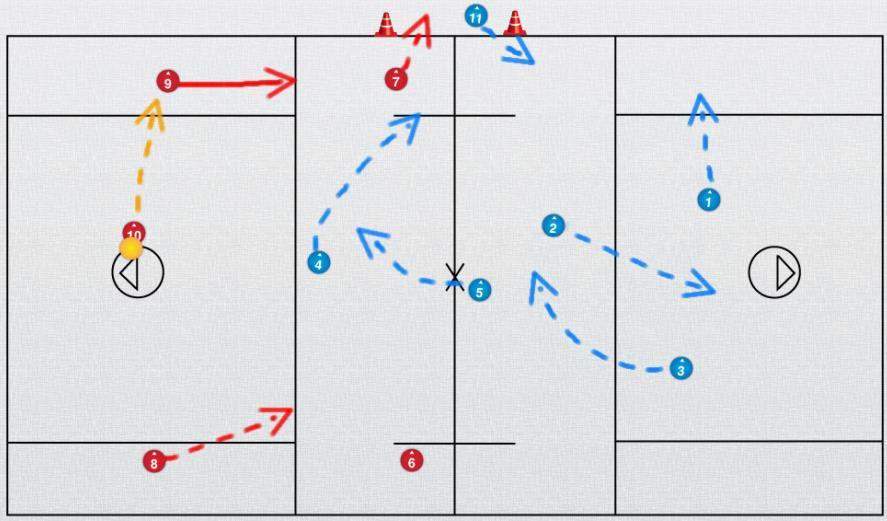 Outlet pass to the box side - When the ball is passed to the wing away from the box side o Wing Defender with the ball (#9) moves up field with the ball o Flyer Defender (#7) subs out at the closest