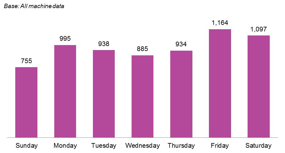 Figure 3:4 Number of bets (millions), by day of the week 3.
