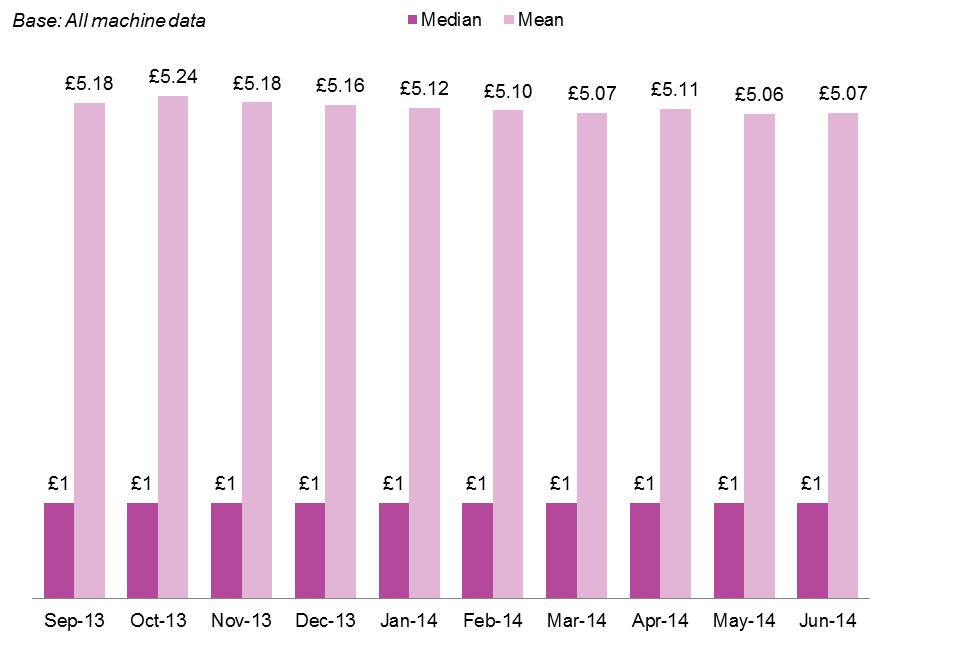 4.8 Stake size by month To ascertain if stake value varied across different months, mean and median values were compared for each month between September 2013 and June 2014.
