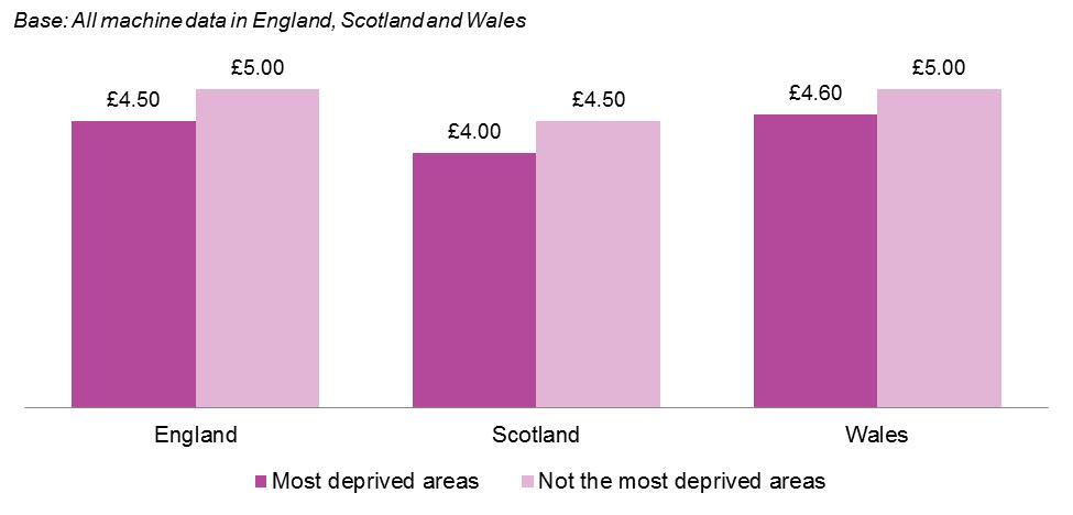 Figure 5:3 Median net expenditure, per session by deprivation 5.