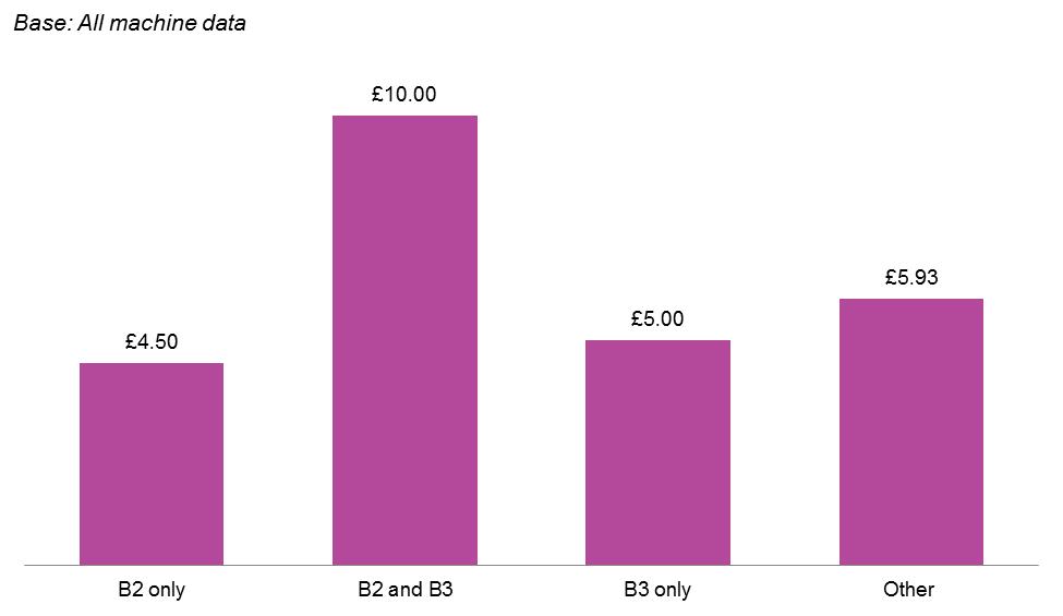 Figure 5:5 Median net expenditure per session, by session type 36 NatCen
