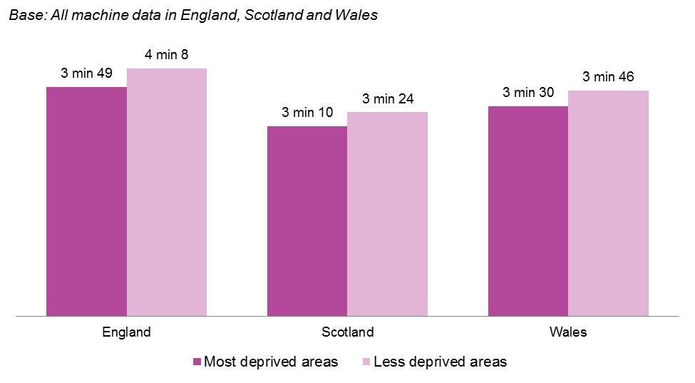 and 24 seconds), and Wales (3 minutes and 30 seconds compared to 3 minutes and 46 seconds), (Figure 7:3). Figure 7:3 Median session length by deprivation 7.