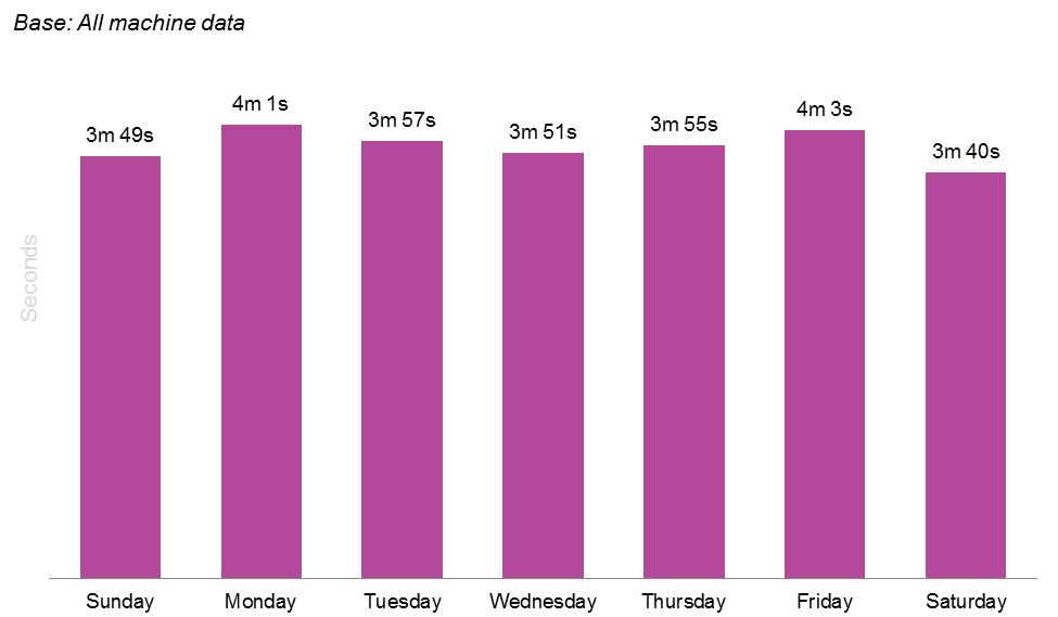 7.6 Session length by day of the week There was only slight variation in session length by day of the week.