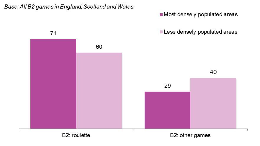 9.4 Types of B2 games by population density Roulette was the most popular B2 game in both the most densely and less densely populated areas.
