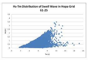 Figure 5:Relationship between Mean Period & Significant Height of Wind Wave in Sinop[6]. 3.A Location at Hopa Region (GRID 61x25 ; 40.161 E - 41.