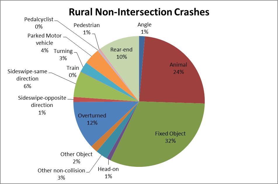Crashes in Rural