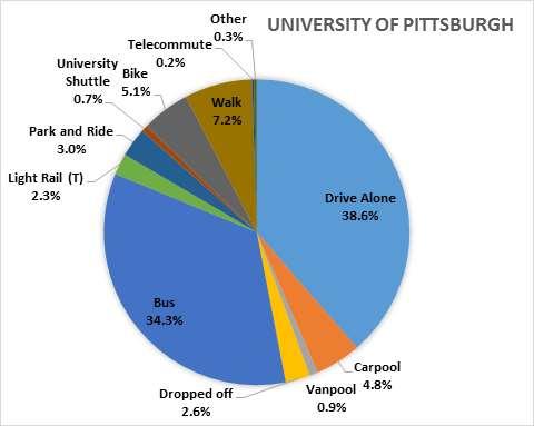 Getting to Campus Over 60% of people arrive